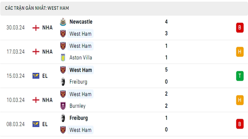 Thành tích thi đấu của West Ham trong 5 trận đấu gần nhất