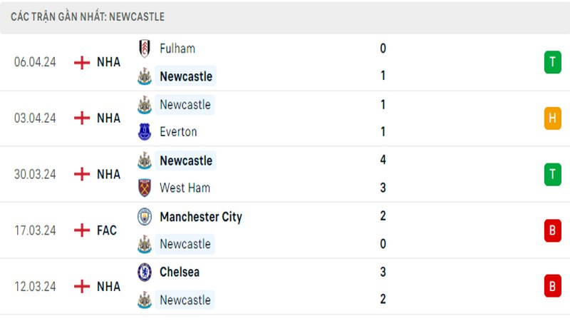Thành tích thi đấu của Newcastle trong 5 trận đấu gần nhất