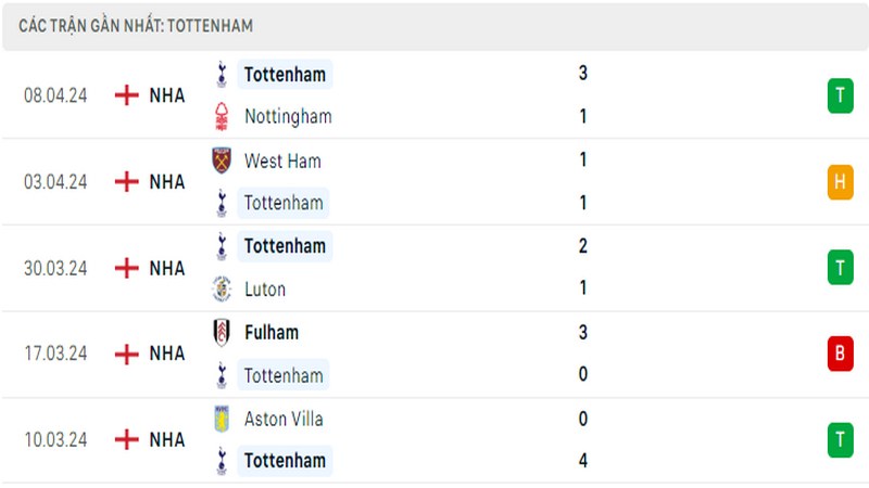 Thành tích thi đấu của Tottenham trong 5 trận đấu gần nhất