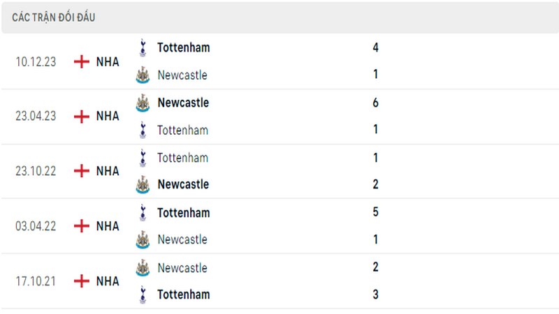 Lịch sử đối đầu giữa 2 câu lạc bộ Newcastle vs Tottenham