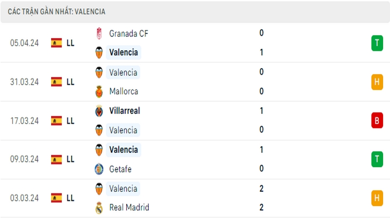 Thành tích thi đấu của Valencia trong 5 trận đấu gần nhất