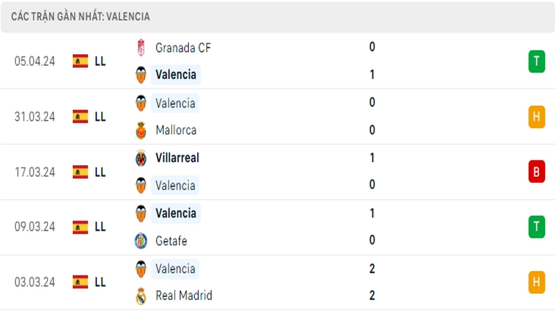 Thành tích thi đấu của Valencia trong 5 trận đấu gần nhất Thành tích thi đấu của Valencia trong 5 trận đấu gần nhất