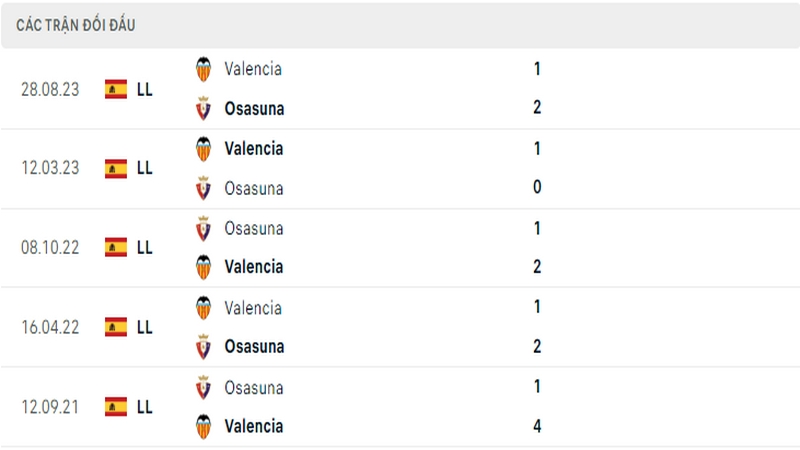 Lịch sử đối đầu giữa 2 câu lạc bộ Osasuna vs Valencia