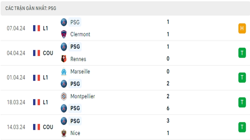 Thành tích thi đấu của PSG trong 5 trận đấu gần nhất
