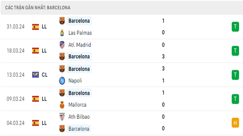 Thành tích thi đấu của Barcelona trong 5 trận đấu gần nhất