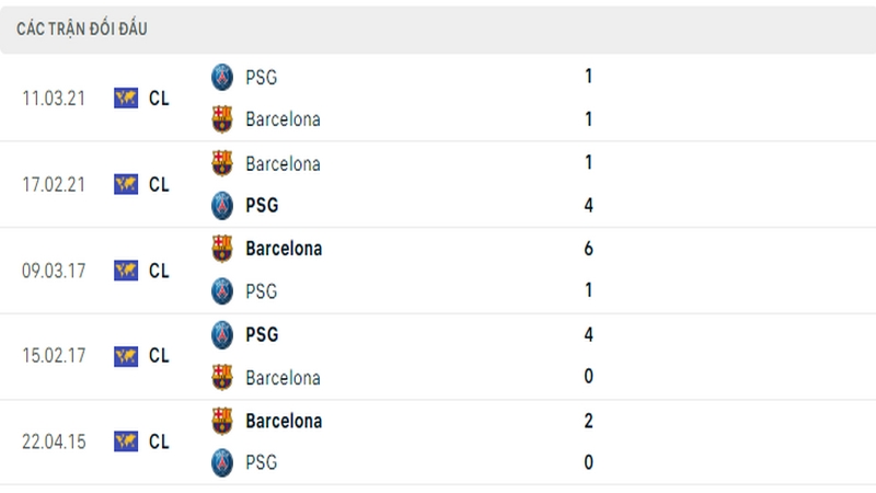 Lịch sử đối đầu giữa 2 câu lạc bộ PSG vs Barcelona