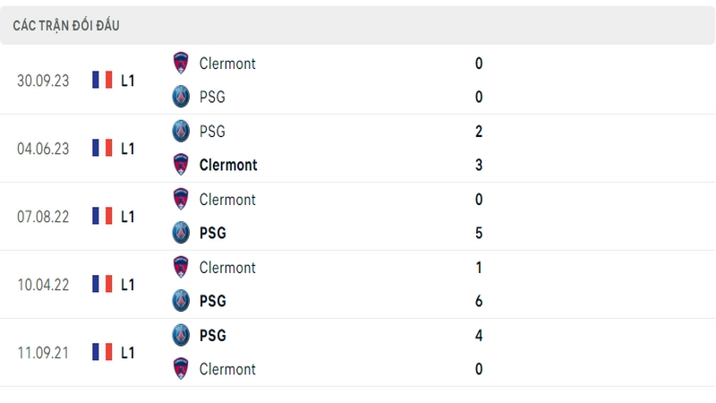 Lịch sử đối đầu giữa 2 câu lạc bộ PSG vs Clermont