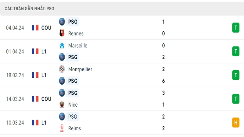 Thành tích thi đấu của PSG trong 5 trận đấu gần nhất