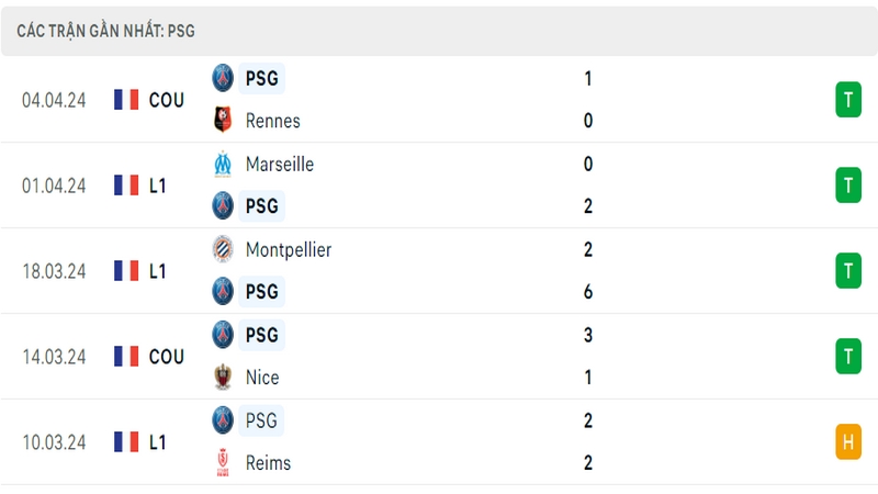 Thành tích thi đấu của PSG trong 5 trận đấu gần nhất