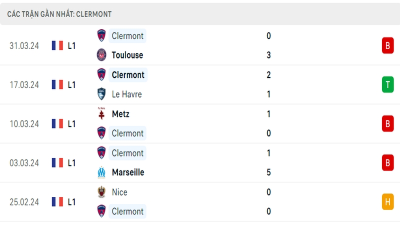 Thành tích thi đấu của Clermont trong 5 trận đấu gần nhất