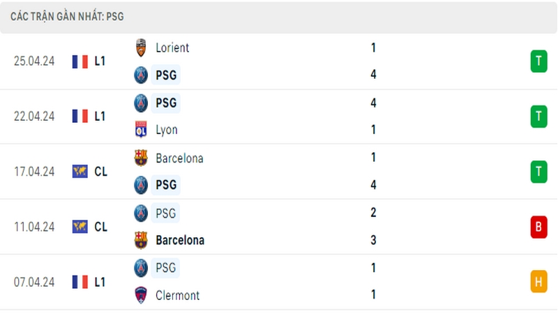 Thành tích thi đấu của PSG trong 5 trận đấu gần nhất Thành tích thi đấu của PSG trong 5 trận đấu gần nhất