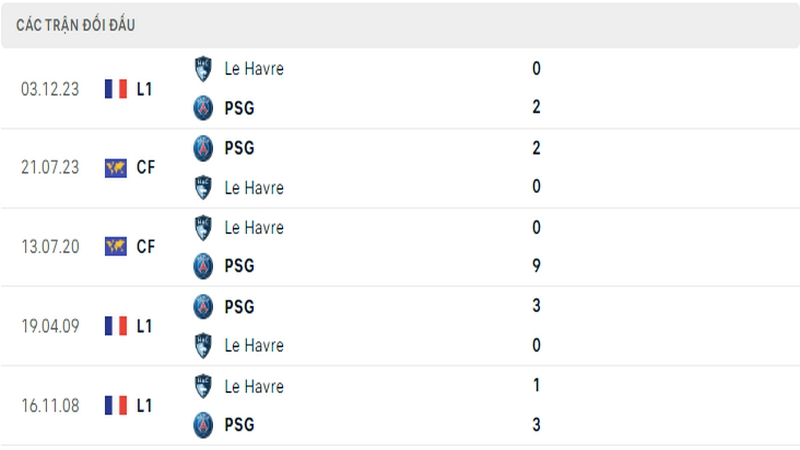 Lịch sử đối đầu giữa 2 câu lạc bộ PSG vs Le Harve Lịch sử đối đầu giữa 2 câu lạc bộ PSG vs Le Harve