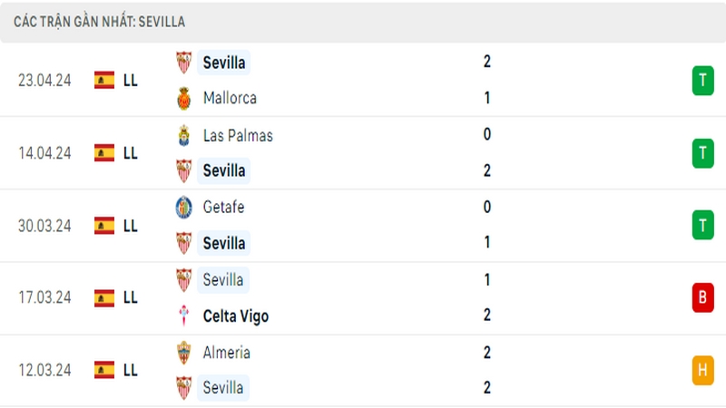 Thành tích thi đấu của Sevilla trong 5 trận đấu gần nhất