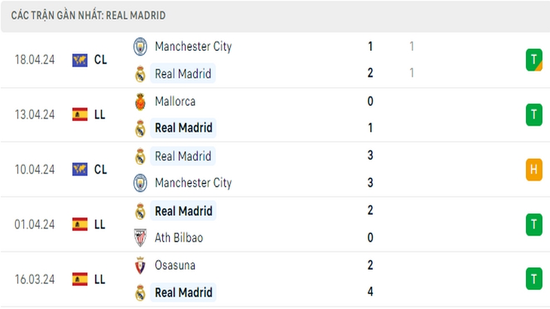 Thành tích thi đấu của Real Madrid trong 5 trận đấu gần nhất