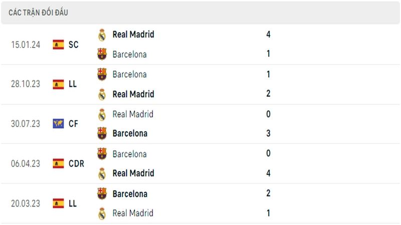 Lịch sử đối đầu giữa 2 câu lạc bộ Real Madrid vs Barcelona