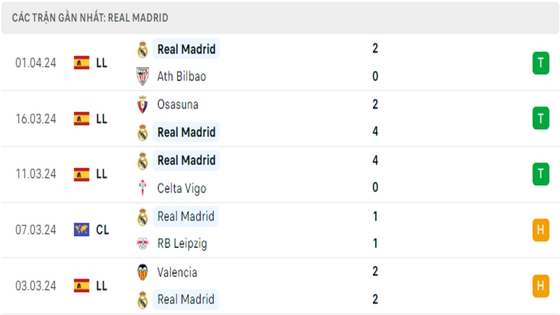 Thành tích thi đấu của Real trong 5 trận đấu gần nhất