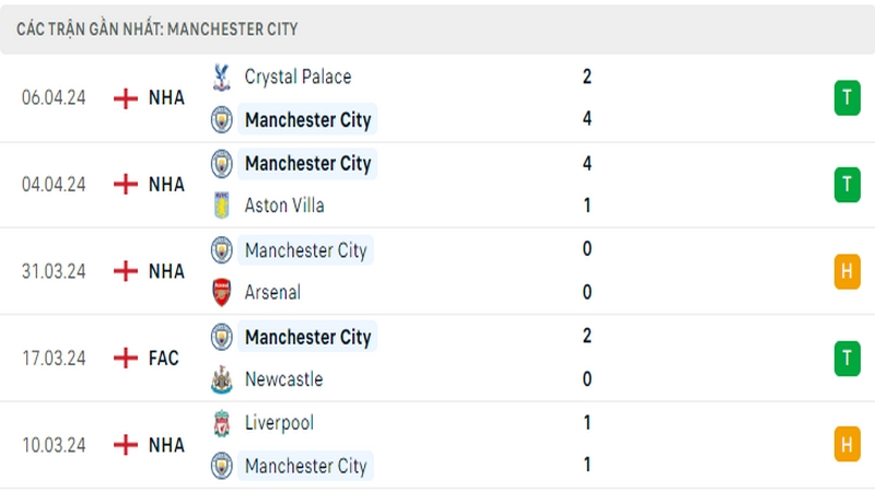 Thành tích thi đấu của Man City trong 5 trận đấu gần nhất