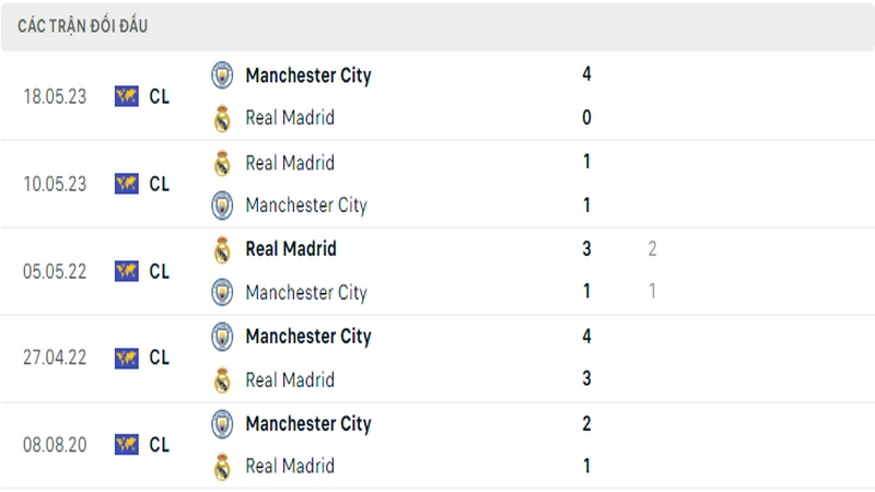 Lịch sử đối đầu giữa 2 câu lạc bộ Real vs Man City