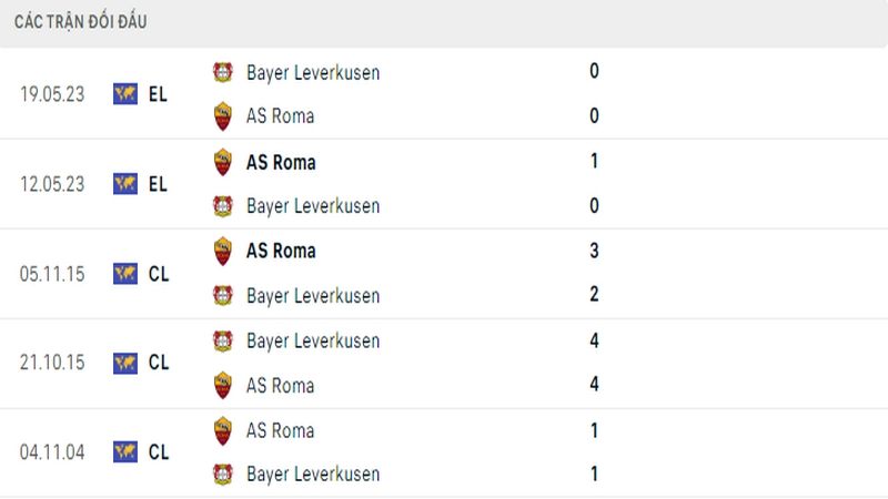 Lịch sử đối đầu giữa 2 câu lạc bộ Roma vs Leverkusen