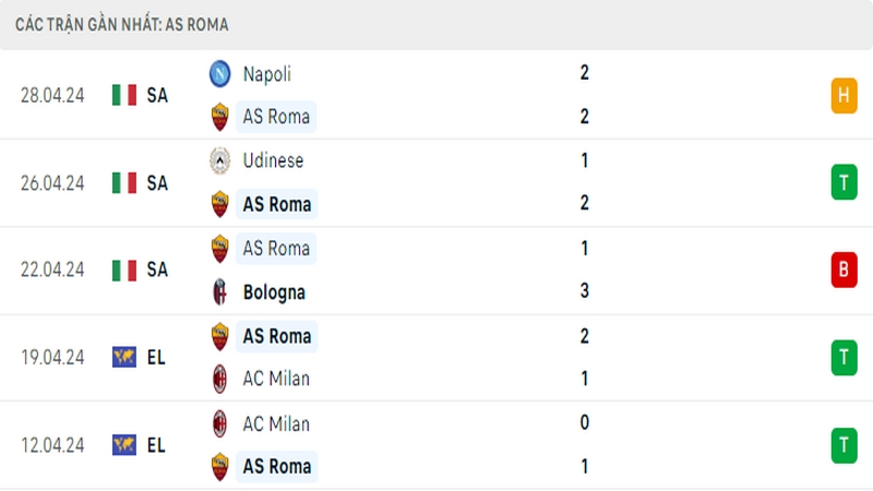 Thành tích thi đấu của Roma trong 5 trận đấu gần nhất