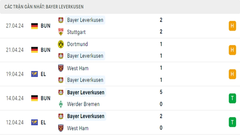 Thành tích thi đấu của câu lạc bộ Leverkusen trong 5 trận đấu gần nhất