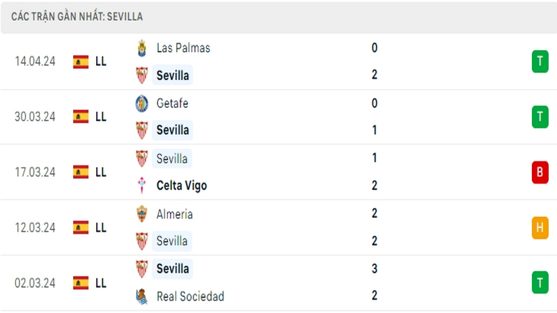 Thành tích thi đấu của Sevilla trong 5 trận đấu gần nhất
