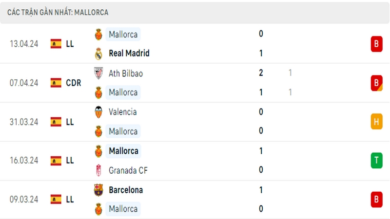 Thành tích thi đấu của Mallorca trong 5 trận đấu gần nhất