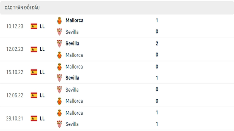 Lịch sử đối đầu giữa 2 câu lạc bộ Sevilla vs Mallorca