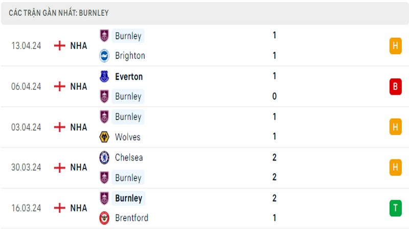 Thành tích thi đấu của Burnley trong 5 trận đấu gần nhất