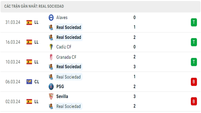 Thành tích thi đấu của Sociedad trong 5 trận đấu gần nhất