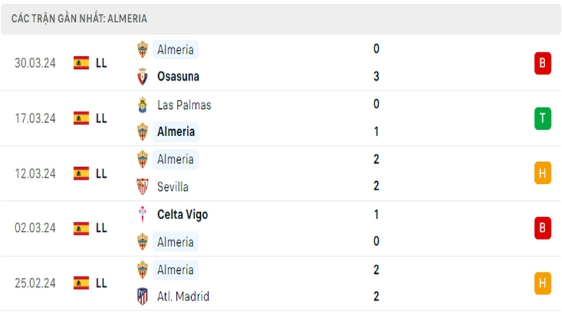 Thành tích thi đấu của Almeria trong 5 trận đấu gần nhất