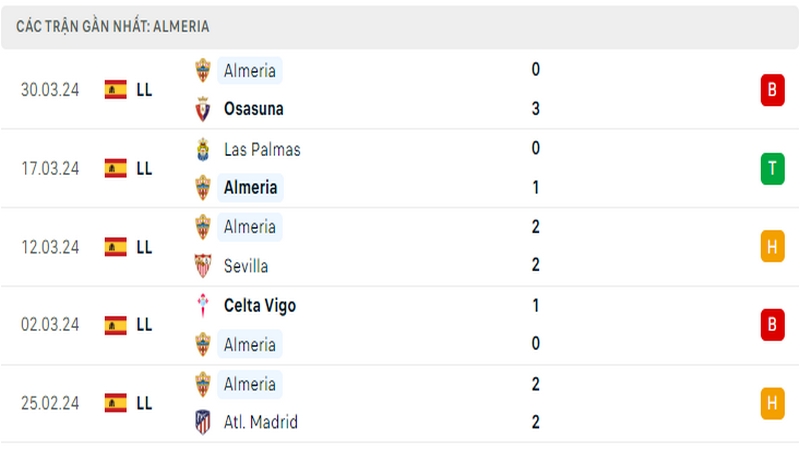 Thành tích thi đấu của Almeria trong 5 trận đấu gần nhất Thành tích thi đấu của Almeria trong 5 trận đấu gần nhất