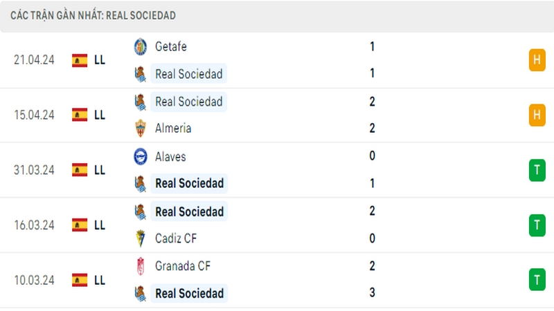Thành tích thi đấu của Sociedad trong 5 trận đấu gần nhất