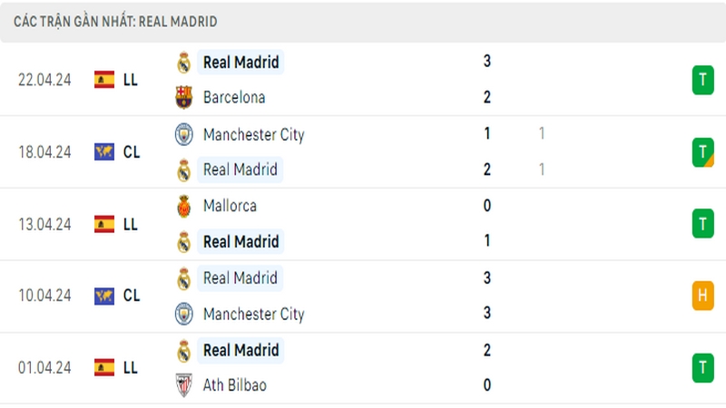 Thành tích thi đấu của Real Madrid trong 5 trận đấu gần nhất