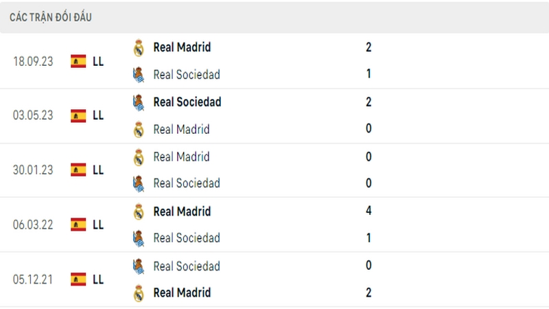 Lịch sử đối đầu giữa 2 câu lạc bộ Sociedad vs Real Madrid