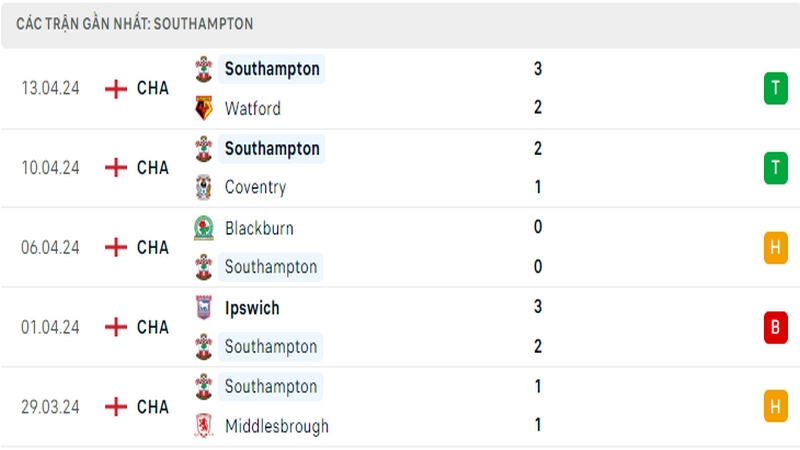 Thành tích thi đấu của Southampton trong 5 trận đấu gần nhất