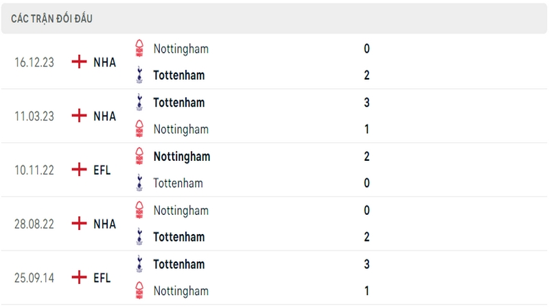Lịch sử đối đầu giữa 2 câu lạc bộ Tottenham vs Nottingham Lịch sử đối đầu giữa 2 câu lạc bộ Tottenham vs Nottingham