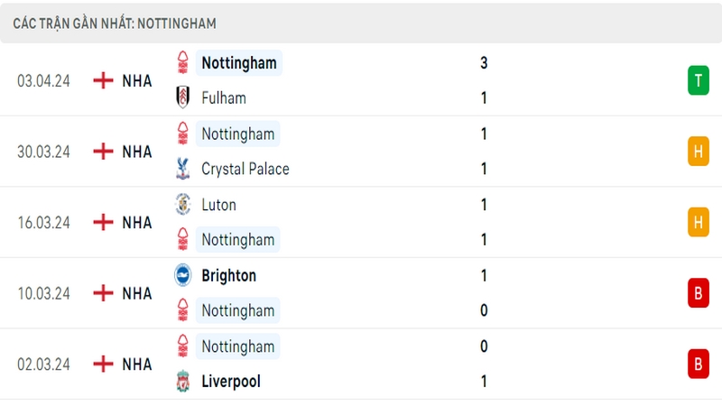 Thành tích thi đấu của Nottingham trong 5 trận đấu gần nhất Thành tích thi đấu của Nottingham trong 5 trận đấu gần nhất