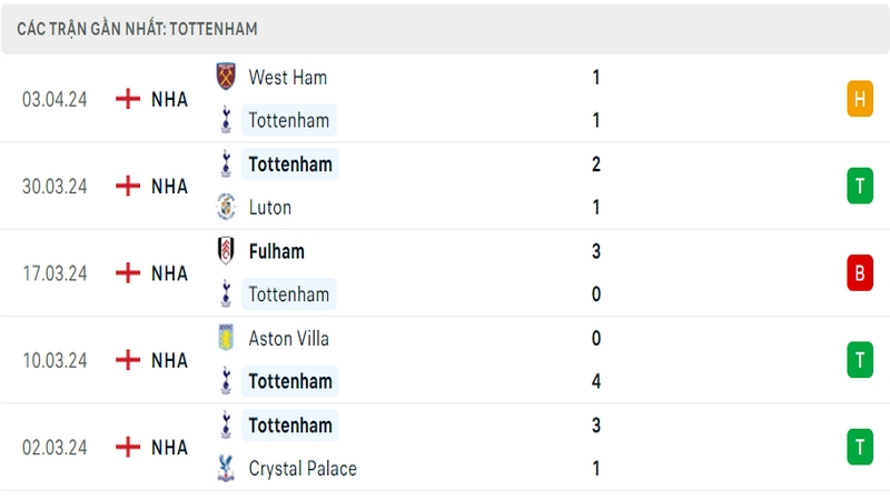 Thành tích thi đấu của Tottenham trong 5 trận đấu gần nhất Thành tích thi đấu của Tottenham trong 5 trận đấu gần nhất