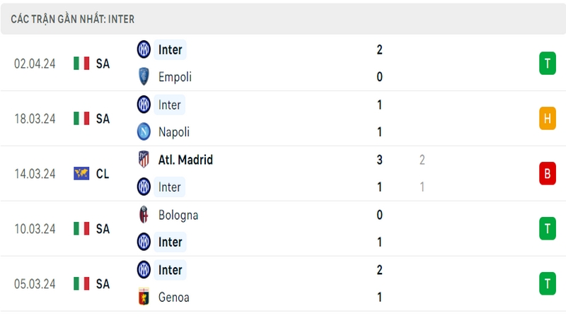 Thành tích thi đấu của Inter Milan trong 5 trận đấu gần nhất