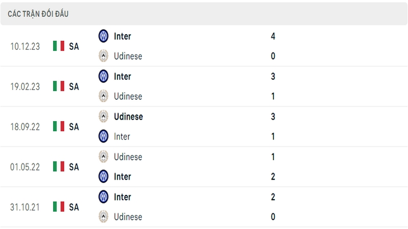 Lịch sử đối đầu giữa 2 câu lạc bộ Udinese vs Inter Milan