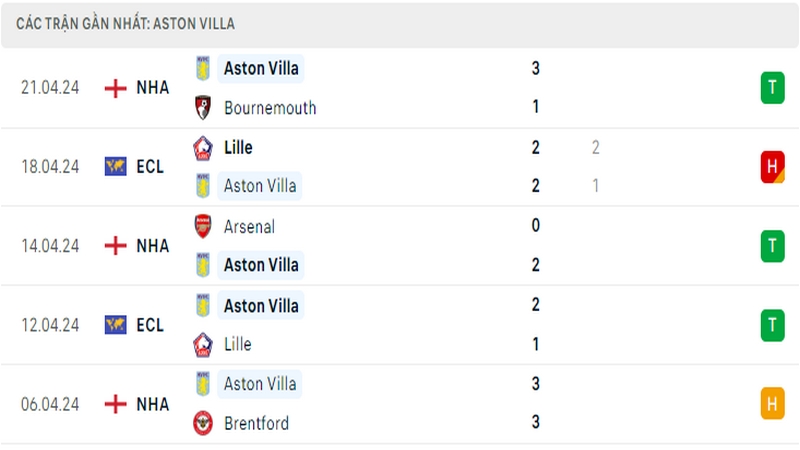 Thành tích thi đấu của Aston Villa trong 5 trận đấu gần nhất Thành tích thi đấu của Aston Villa trong 5 trận đấu gần nhất