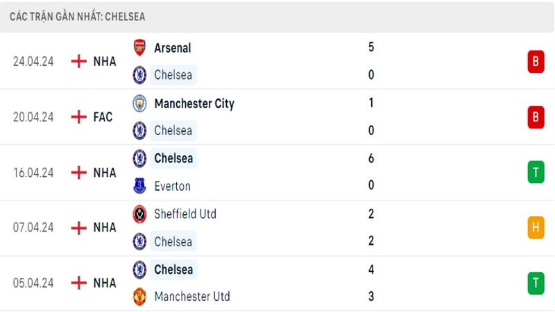 Thành tích thi đấu của Chelsea trong 5 trận đấu gần nhất Thành tích thi đấu của Chelsea trong 5 trận đấu gần nhất