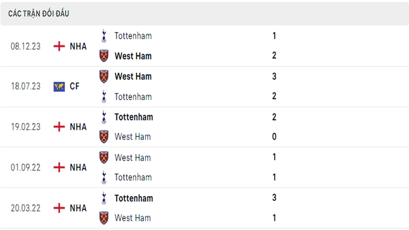 Lịch sử đối đầu giữa 2 câu lạc bộ West Ham vs Tottenham