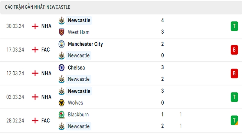 Thành tích thi đấu của Newcastle trong 5 trận đấu gần nhất