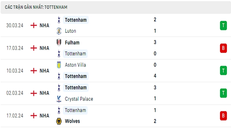 Thành tích thi đấu của Tottenham trong 5 trận đấu gần nhất
