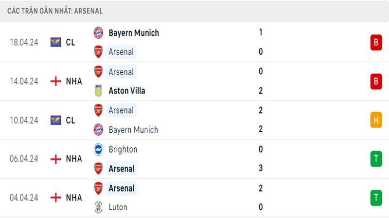 Thành tích thi đấu của Arsenal trong 5 trận đấu gần nhất