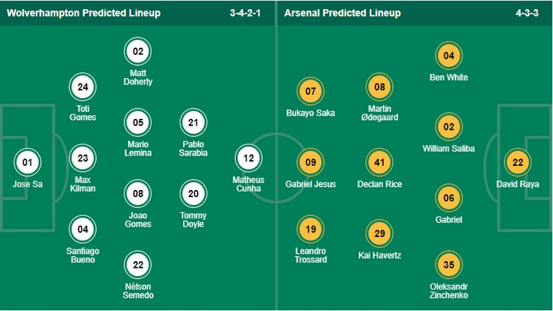 Đội hình dự kiến trận đấu giữa 2 câu lạc bộ Wolves vs Arsenal