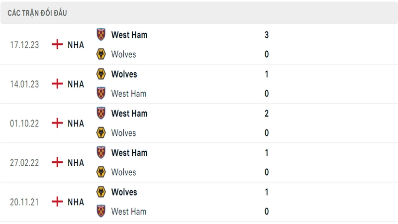 Lịch sử đối đầu giữa 2 câu lạc bộ Wolves vs West Ham