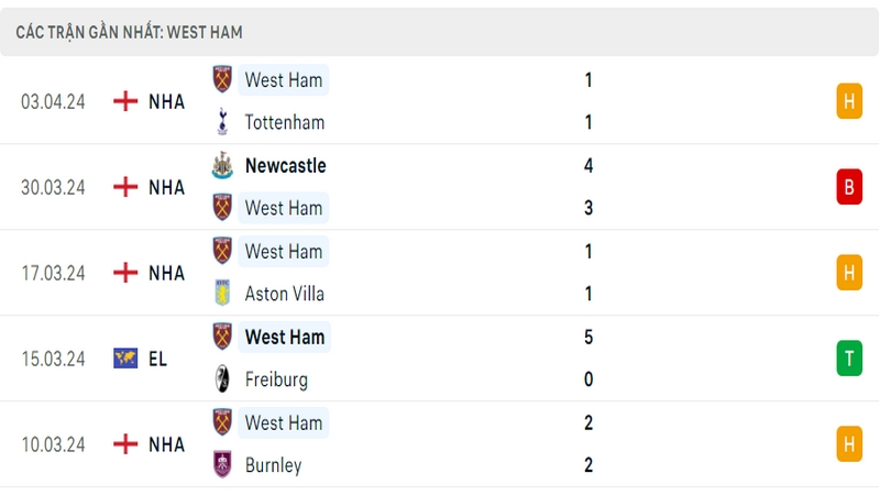 Thành tích thi đấu của West Ham trong 5 trận đấu gần nhất